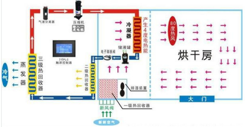 莲子烘干机